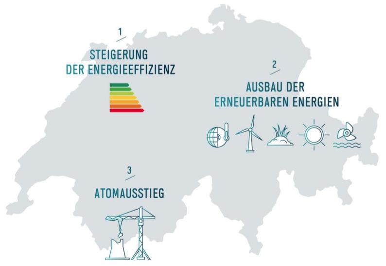 Energiestrategie 2050 - Mit Neubauverbot Quelle: Darstellung des