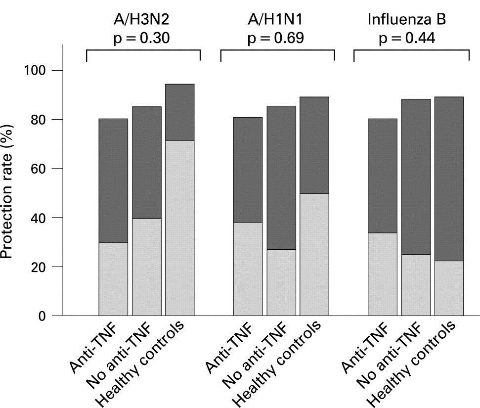 Impfantwort unter TNF-Blockade 2: Influenza Prospektive Studie mit 112 RA-Patienten unter Therapie mit TNF- Blockern Protektive Antwort
