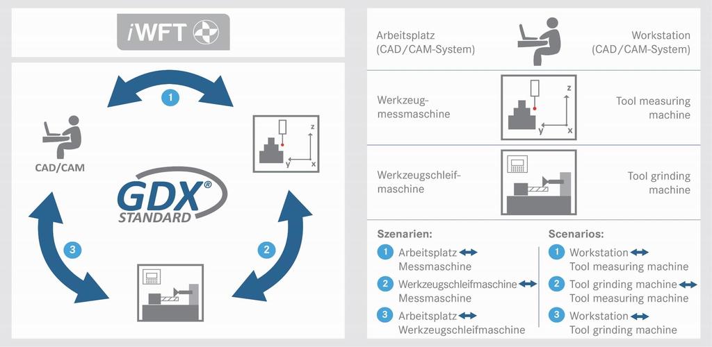 Standardisierte Datenschnittstelle GDX für die Entwicklung und Herstellung von Zerspanwerkzeugen