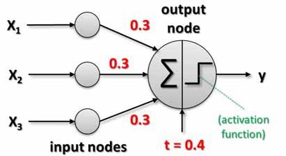 Perceptron Beispiel einer Boolean Funktion (Trainingsdaten) (trainingsphase) Output node