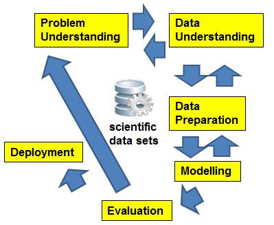 Systematischer Prozess Systematische Datenanalyse orientiert am Standard Prozess Cross-Industry Standard Process for Data Mining (CRISP-DM) A data mining project is guided by these six phases: (1)