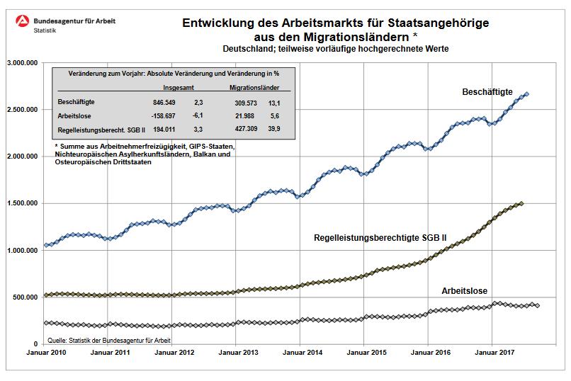 Die Quote der sozialversicherungspflichtig Beschäftigten (ohne Tabelle) ist bei den Zuwanderern mit 2,7% mehr als doppelt so stark gestiegen als bei den Deutschen (1,1%).