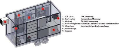 522 Fachbeiträge Industrieabwasser Abb. 2: Standard-Aufbau eines mobilen Abwassermesswagens Wettermessstation, Kameraüberwachung und einem eigenen Stromgenerator ausgestattet.