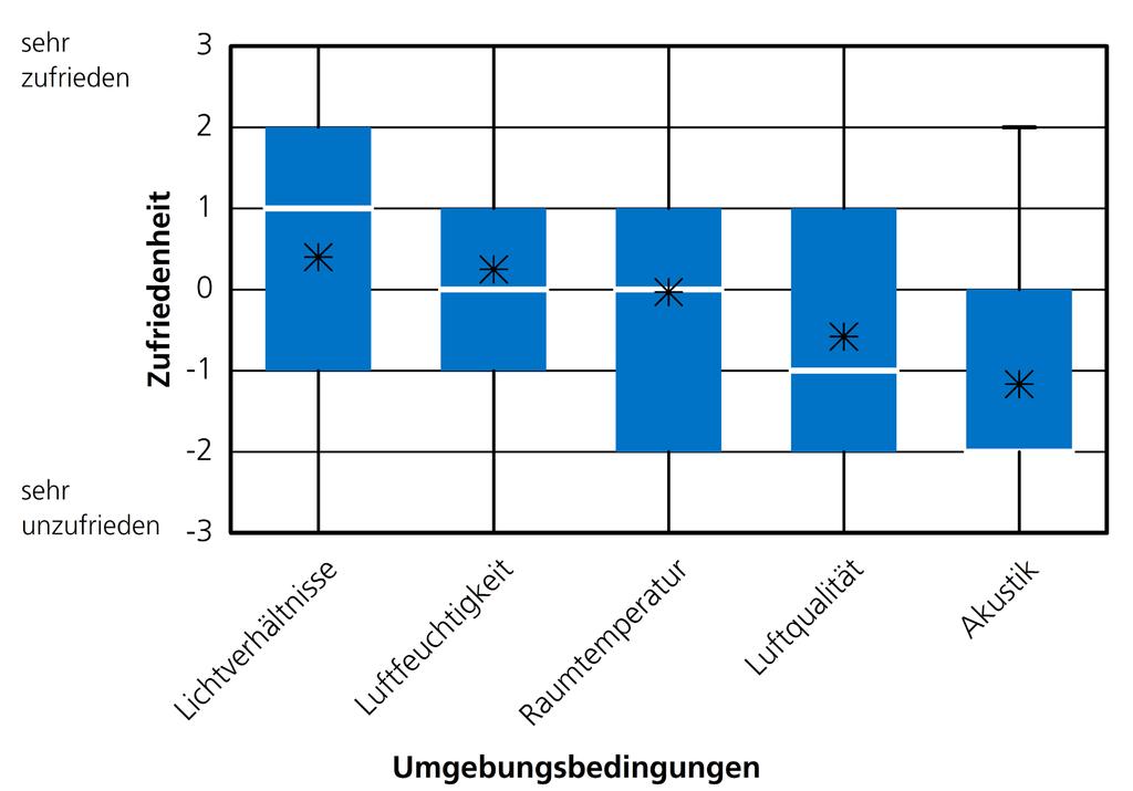 Physikalische Umgebungsbedingungen Sporthallen Wie zufrieden sind Sie mit?