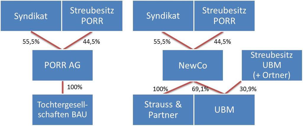 Nach Eintragung der oben dargestellten Abspaltung zur Aufnahme würde NewCo die zuvor von PORR AG gehaltenen Beteiligungen ihv 69,1% an UBM sowie ihv 100% an Strauss & Partner halten.