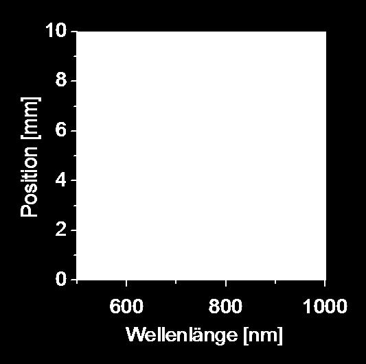 Scannen von Microarrays Normierte Intensität Spot-Reihe durch Laser- Linie angeregt Jede aufgenommene Linie erzeugt ein Spektralbild. 1.0 Spot 0.