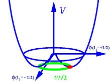 Masse (MeV/c²) Familie Das Problem der Masse Symmetrien erfordern masselose Teilchen!