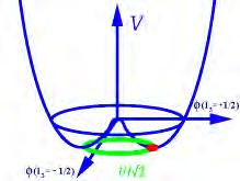 6.3) Spontane Symmetriebrechung Symmetrien erfordern masselose Teilchen Erhalten Masse erst ~ 10-10 sec nach Urknall durch spontane Symmetriebrechung LHC: Entsteht Masse durch Kopplung an ein Higgs