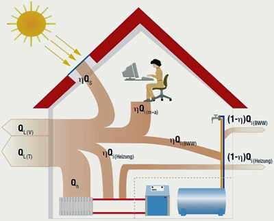 Energieberechnungen im Jahr 2000 Einfache monatsweise Gebäudebilanz Durch bessere Dämmung