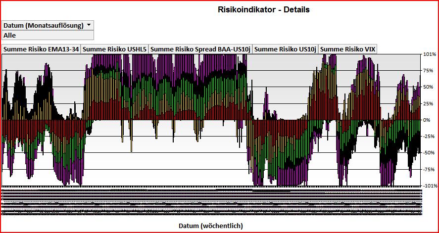 c) Riskoverteilung (Prozentualer Anteil der Risikokomponenten) Wert unter ull: