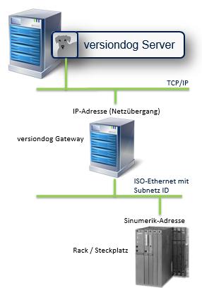 Zugriff auf eine S7-Steuerung im ISO-Ethernet über das versiondog-gateway: Wählen Sie den Zugriffspfad [0145]PC -> [TCP/IP] -> Netzübergang -> [H1] -> AS aus Geben Sie die IP-Adresse des