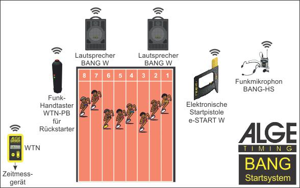 1.1 Integriertes Funksystem (Wireless Timing Network WTN) Im ist ein integriertes Funksystem ALGE-WTN eingebaut. Das Funksystem ist mit modernster Funknetzwerktechnik ausgestattet.
