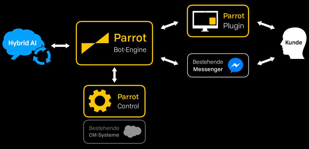 geeignet wie zur Implementierung einfacher Chatbots: Parrot Bot-Engine: Leistungsstarke Grundlage für die Entwicklung individueller und leistungsstarker Chatbots.