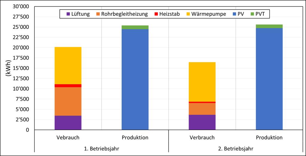 wasserbereitstellung wurde neben dem 500 l Vorwärmspeicher über die PV/T-Anlage ein 1 000 l Nachheizspeicher installiert, in dem das Warmwasser auf Nutztemperatur von 53 C aufgeheizt wird.