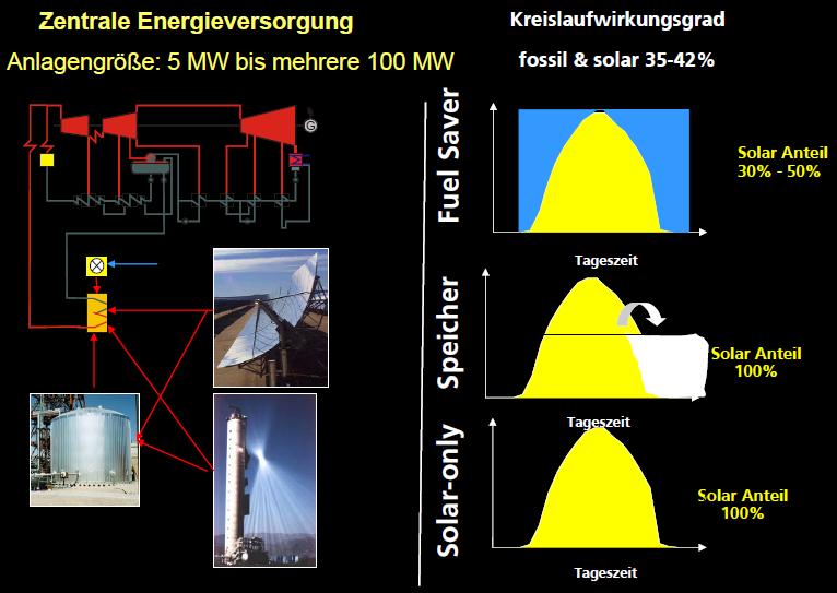 Solarkraftwerke zur