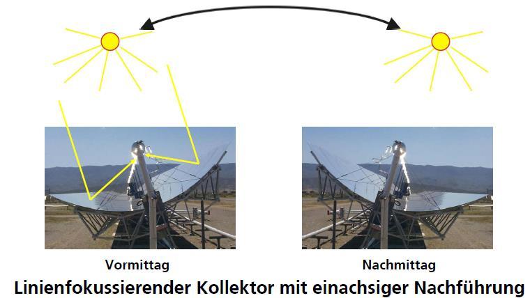 Parabolrinnenkraftwerk (4) Prinzip des Parabolrinnenkollektors Quelle: IEA Kolloquium Solarenergie 2006;