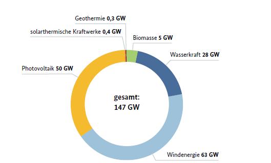 Zubau installierte elektrische Leistung zur Stromerzeugung aus erneuerbaren Energien mit Beitrag CSP in der Welt Ende 2015 nach REN21 Gesamt: 147 GW, Beitrag