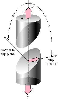 Wirksamen Schubspannung: cosf F cos scosfcos A cosfcos = Schmidfaktor Plastische Verformung (Abgleitung) erfolgt, wenn > krit Welche kristallographische Ebene ist