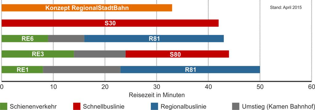 36 Nahverkehrsplanteilfortschreibung Kreis Unna Ein Vergleich der Verbindungen zwischen Bergkamen Busbahnhof und Dortmund Hauptbahnhof belegt, dass das Angebot S30 bzgl.