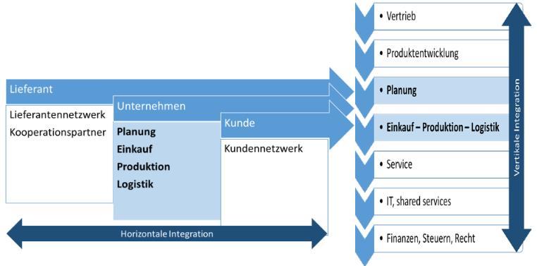 1.2 Horizontale und vertikale Integration Quelle: Wolter et al. (2015): Industrie 4.