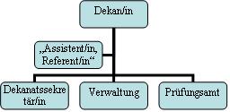 Fakultätsmanager /-innen 1 Typ I: Der/die Dekan/-in wird von einem "Assistenten/Referenten" bzw.