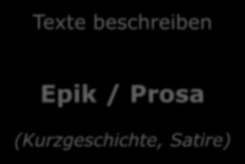 Schriftliche Prüfung: Deutsch Themenbereiche Texte beschreiben Epik / Prosa (Kurzgeschichte, Satire) Texte lesen, auswerten und