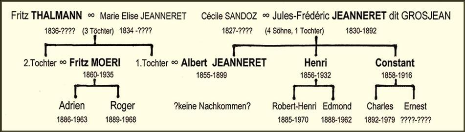 Nach dem frühen Tode seines Schwagers und Geschäftspartners Albert Jeanneret-Thalmann wurde Fritz Moeri alleiniger Besitzer des Unternehmens, zunächst unter der Firma HORLOGERIE MÉCANIQUE FRITZ MOERI.