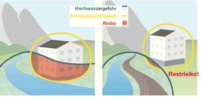 Jeder Hochwasserschutz hat Grenzen Umgang mit dem Überlastfall Risiko + Schutz = Sicherheit + Restrisiko Risiken bestehen nur dort, wo Gefahren (z. B.