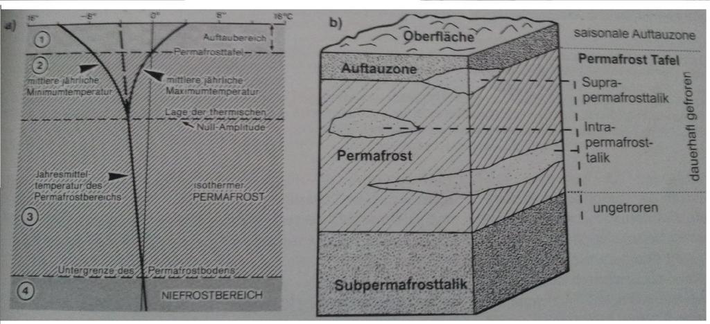 Polar- und Meeresforschung Der Permafrostboden besteht nicht nur aus einer Schicht, sondern aus dreien. Die Auftauschicht, auch active layer genannt, ist die oberste Schicht.