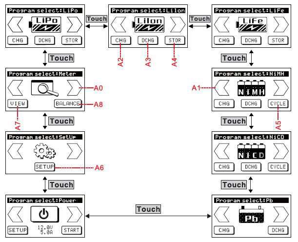 Programm Struktur: A0 : Auswahl Batterie Typ Auswahl nach rechts A1 : Auswahl Batterie Typ Auswahl nach links A2: Auswahl Lade Menü A3 :
