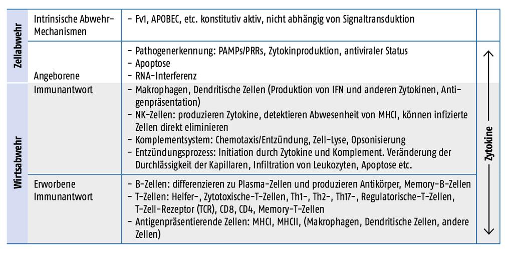 Abwehrmechanismen des Wirts