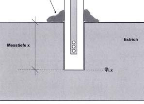 Bei der Messung der relativen Luftfeuchte am Baustoff, beispielsweise an der Oberfläche eines Estrichs, wird eine Messkammer auf den Baustoff aufgesetzt.