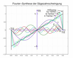 Frequenzspektrum Jede Funktion kann als Summe von Sinus- und Cosinus-Funktionen verstanden werden.