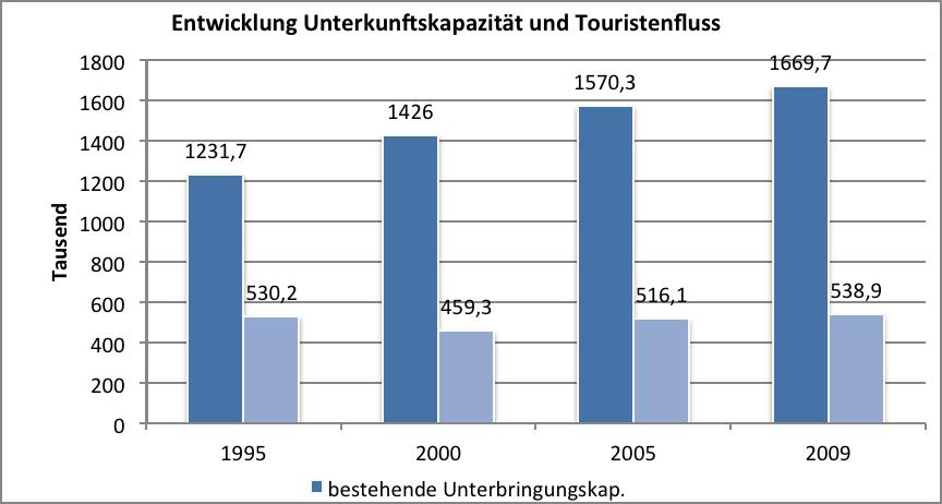 Entwicklung des Tourismus Einheit 1995 2000 2005 2009 bestehende Plätze 6.835 6.979 6.201 5.854 Übernachtungskapazität bewirtschaftete Tausend Plätze- 1.231,7 1.426,0 1.570,3 1.