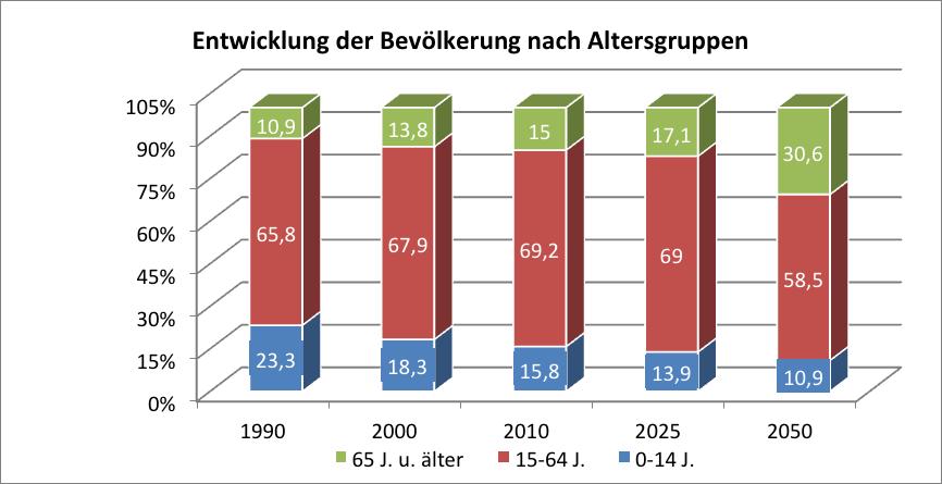 Hinter dieser Entwicklung stand sowohl eine Verringerung der Geburtenrate (von 13,8 in 1990 auf 11,1 in 2009) als auch ein intensiver Migrationsprozess.