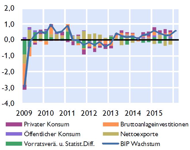 Der Anteil der Bruttoinvestitionen war 2015 im Euroraum deutlich kleiner als in Österreich, dafür lieferten die Nettoexporte im Euroraum zumindest im zweiten Quartal einen entscheidenden positiven