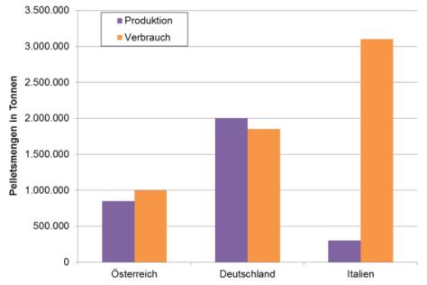 Abbildung 5.5: Holzpelletsproduktion und verbrauch im Jahr 2015: Österreich (propellets Austria 2016a), Deutschland (DEPI 2016) und Italien (Paniz 2016) Abbildung 5.