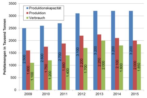 Bei einem konstanten Wachstum des italienischen Pelletsmarktes wurden 2015 rund 2,9 Mio Tonnen Pellets konsumiert, wovon rund 300.000 Tonnen in Italien produziert wurden (Paniz 2016).