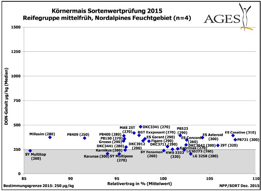 Die Ergebnisse variieren je nach