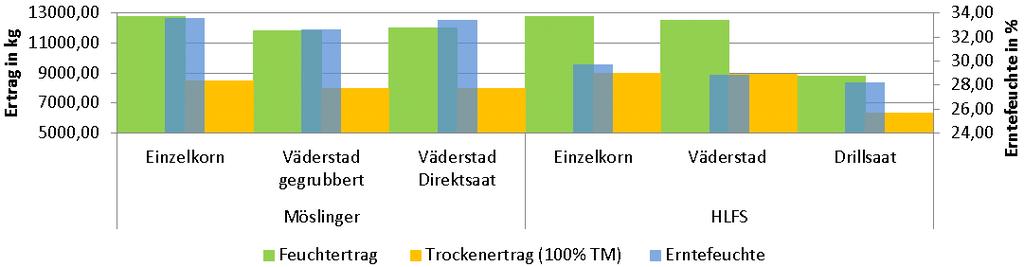 Drillsaattechnik Es bleibt