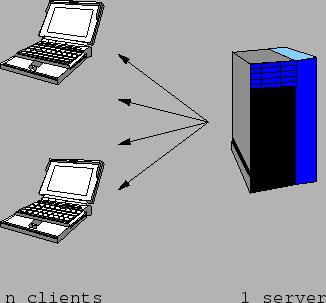 2-Tier Architektur Klassische Client/Server Beziehung Presentation Layer auf Client Logic und