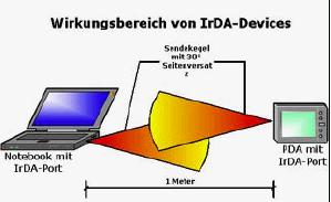 IrDA (Infrared Data Association) Technische Daten Die Reichweite ist abhängig von der Umgebung Bei starkem Sonnenlicht ist eher eine geringere Reichweite mit einer fehlerhaften Verbindung möglich.