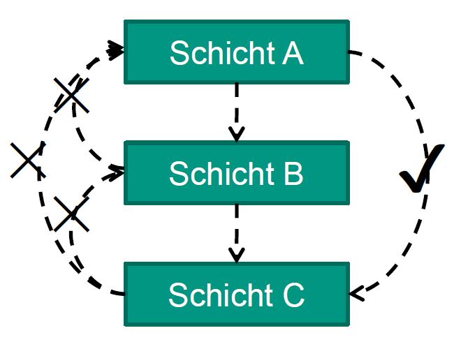 Schichtenarchitektur Definition Eine Schichtenarchitektur ist die Gliederung einer Softwarearchitektur in hierarchisch geordnete Schichten, d.h. Abhängigkeit in nur eine Richtung.