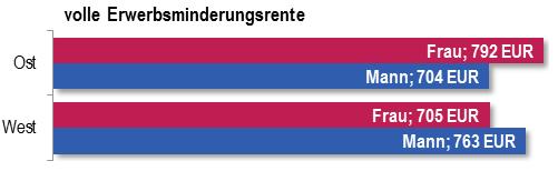 Wer 1961 oder später geboren wurde, erhält eine Erwerbsminderung, wenn er auf nicht absehbare Zeit nicht mehr in der Lage sind, irgendeiner Erwerbstätigkeit nachzugehen weder in dem zuletzt