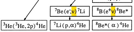 Beta-Zerfall: n p + e + ν e Beta-Zerfall von radioaktiven