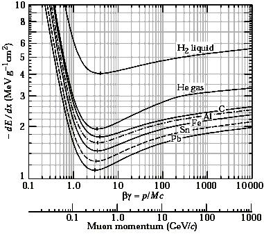 Kühlen von Müonen (Ionisation cooling) de/dx Streuung Beschleunigung Kühlungseffekt in 3 Dimensionen: Mittlere Defokusierung durch Streuung < geom. Fokusierung durch Beschleunigung.
