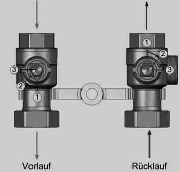 Obere Absperrarmaturen Die oberen Absperrarmaturen sind mit integrierten, handaufstellbaren Rückflussverhinderer ausgerüstet. Die Fließrichtung bzw.