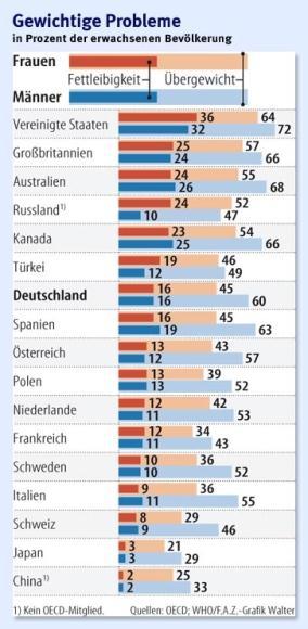 Statistik Jeder sechste Einwohner eines OECD Landes ist fettleibig!