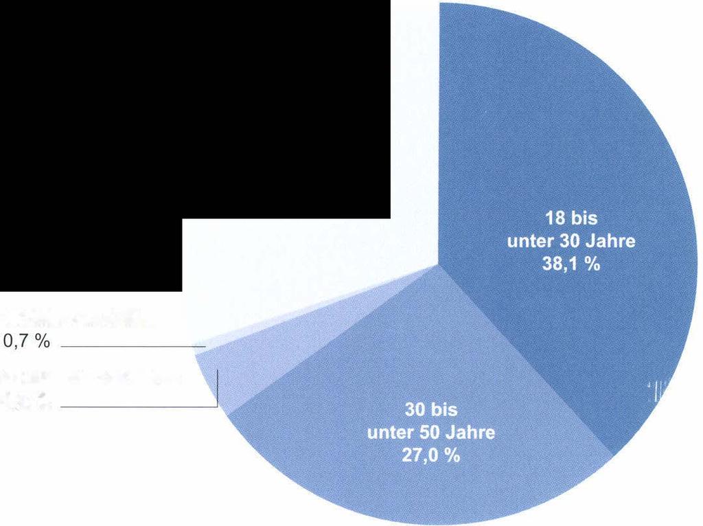 Statistik kompakt 01/2017 IT.NRW Von den Geflüchteten mit afghanischer oder iranischer Staatsangehörigkeit waren lediglich drei von zehn weiblich.