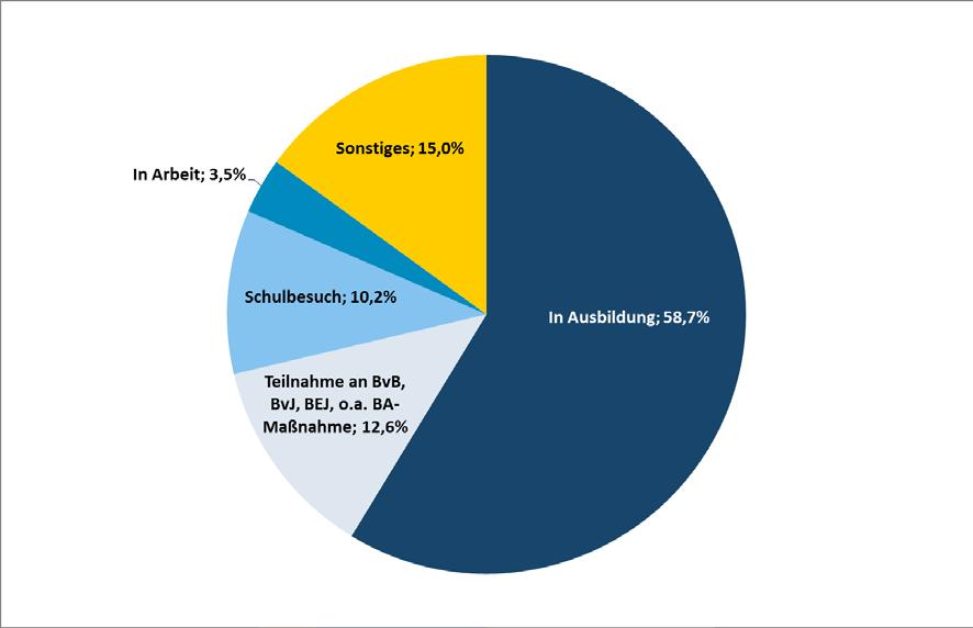 Evaluation der Berufseinstiegsbegleitung: Zwischenbericht Juli 2013 57 denden Schule im Status der NEETs (Not in Education, Employment or Training, also weder in schulischer oder betrieblicher